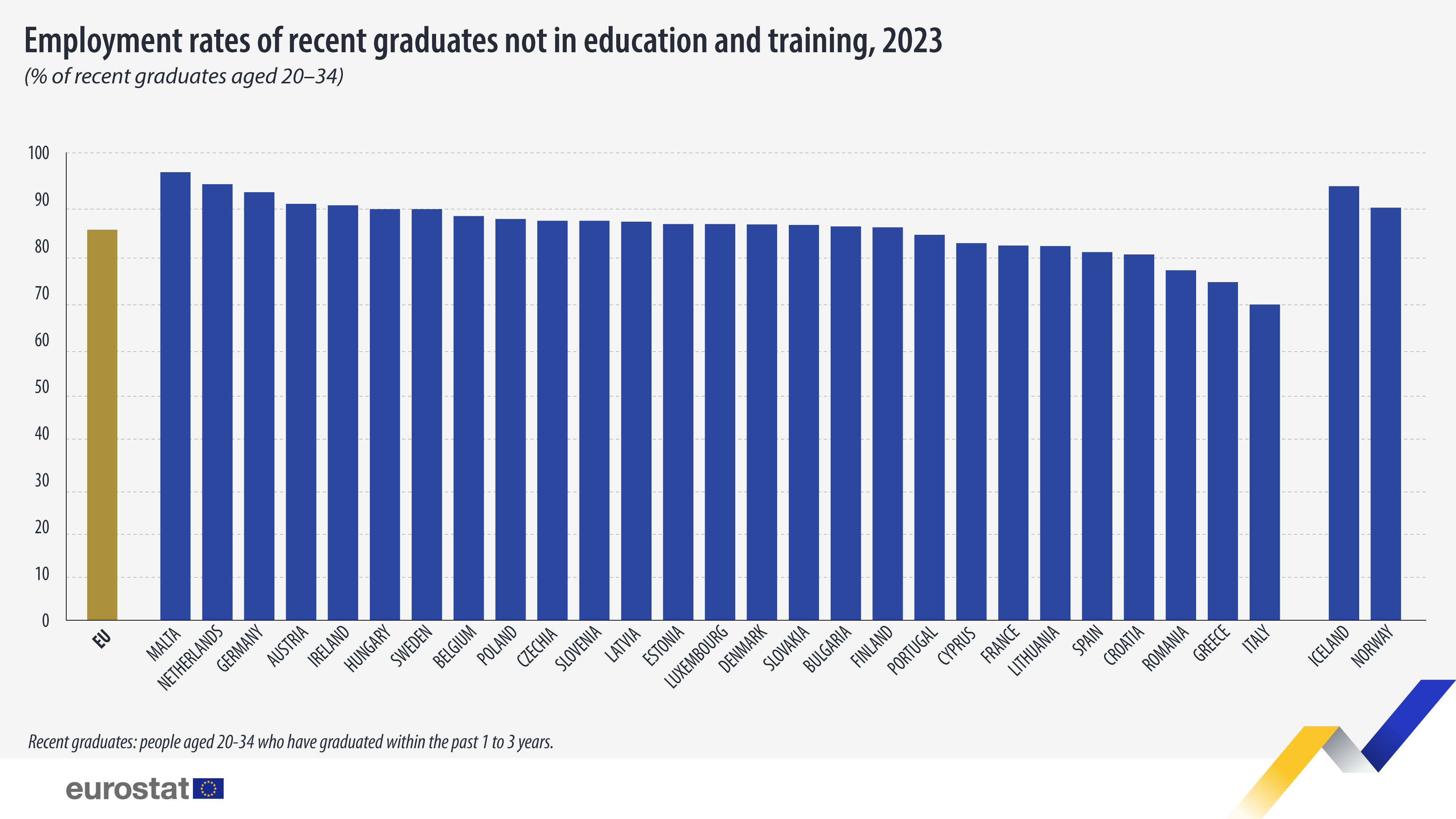 Employment rates recent graduate not education training 2023