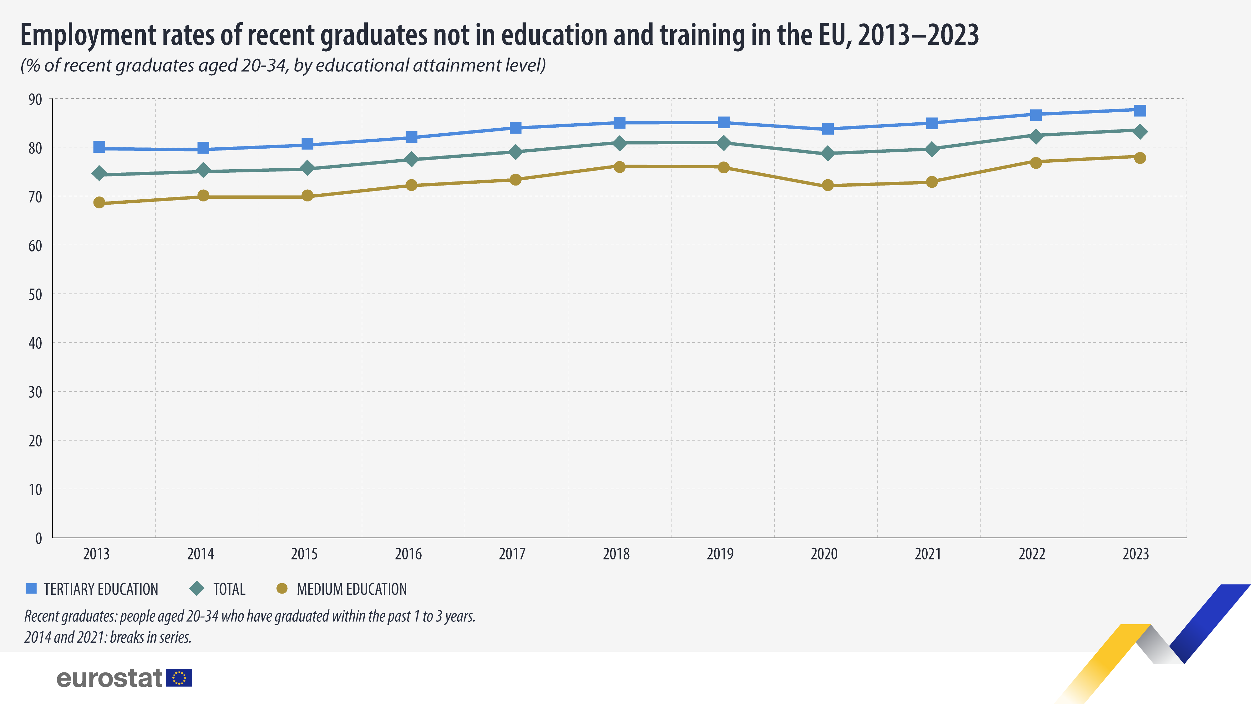 Employment rates recent graduates not education training EU 2013 2023