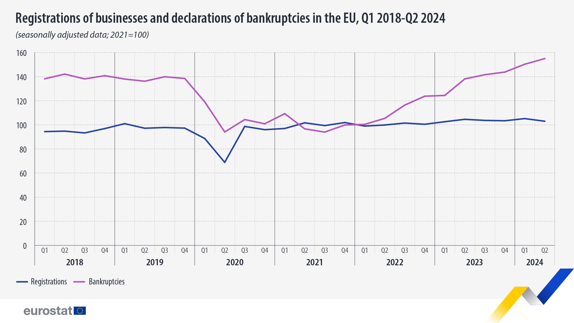 business registrations bankruptcies q2 2024