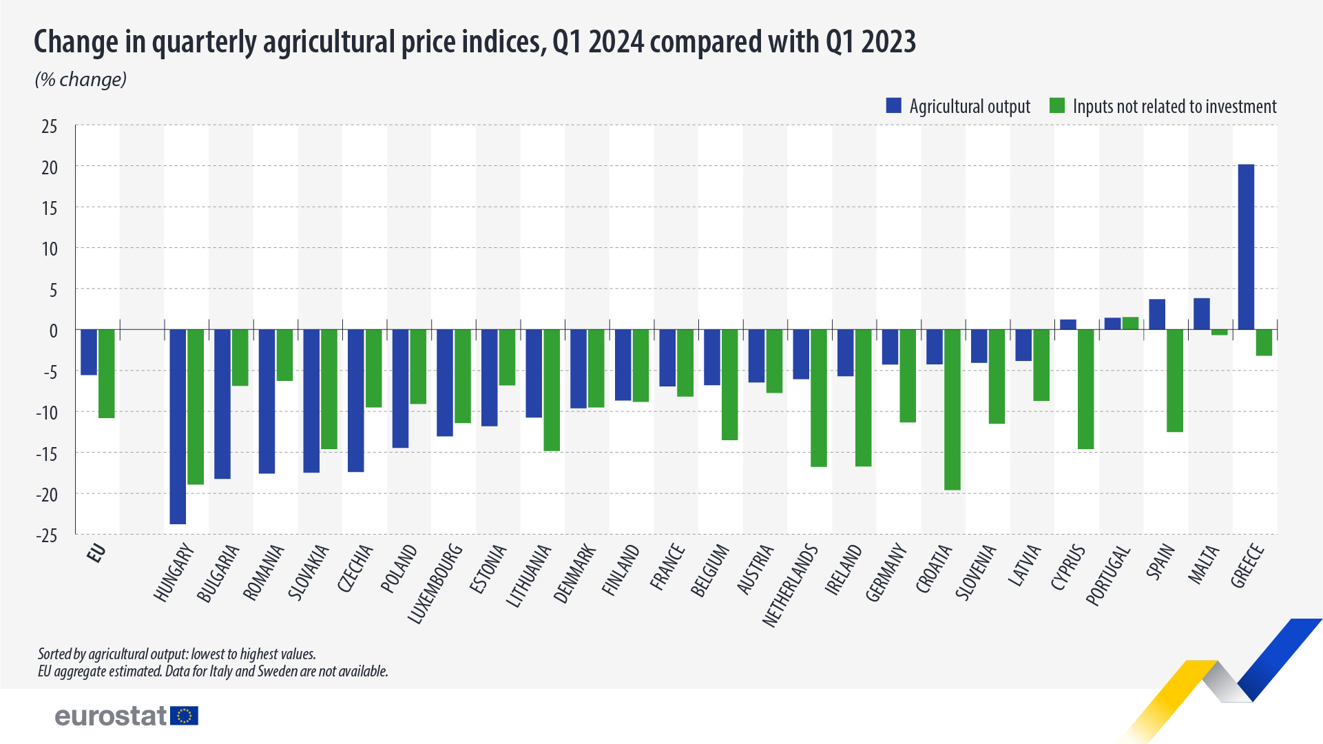 change quarterly agricultural price indices q1 2024 q1 2023