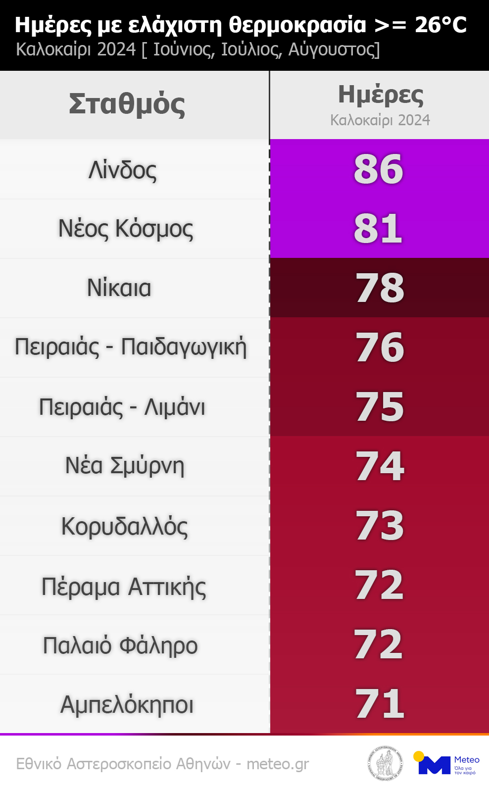 days with tmin 26 gr summer 2024 table