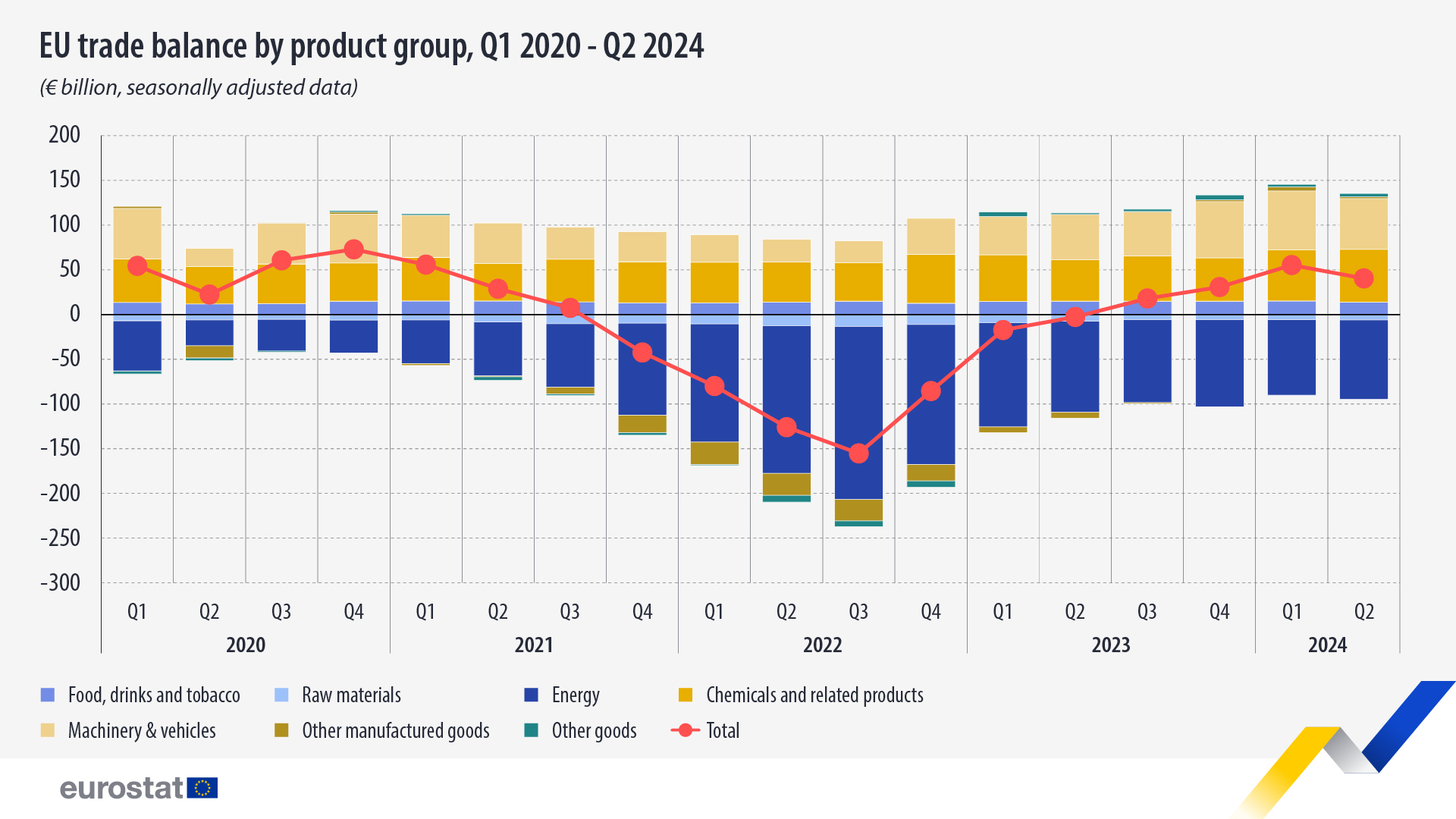 eu trade in goods Q224 balance