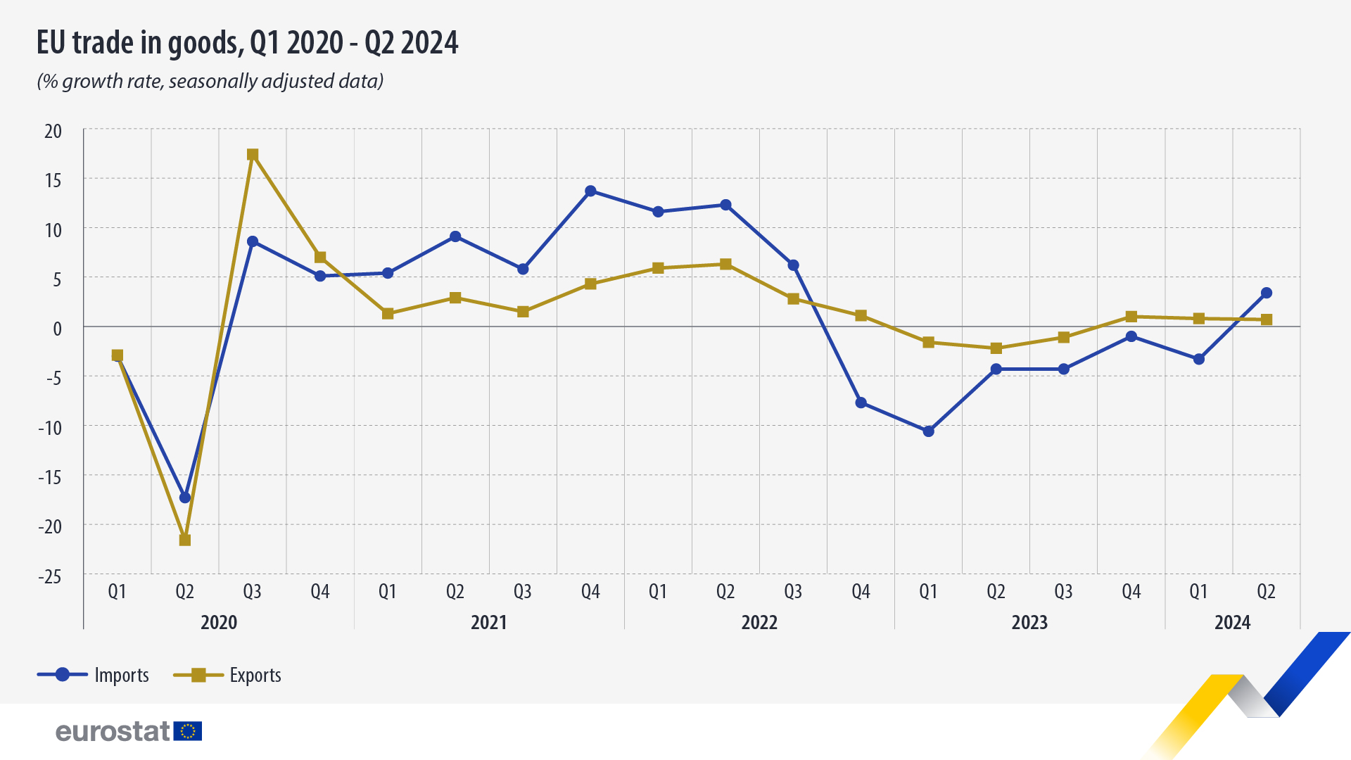 eu trade in goods Q224