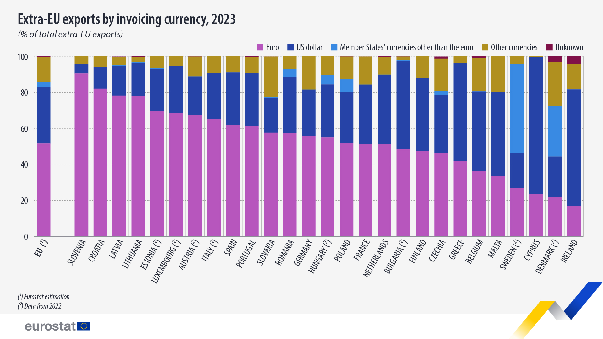 exports invoicing currency 2023