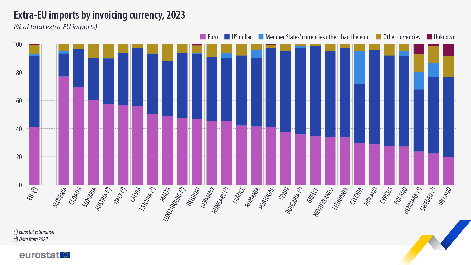 imports invoicing currency 2023