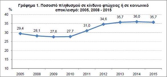 κινδυνος φτωχειας