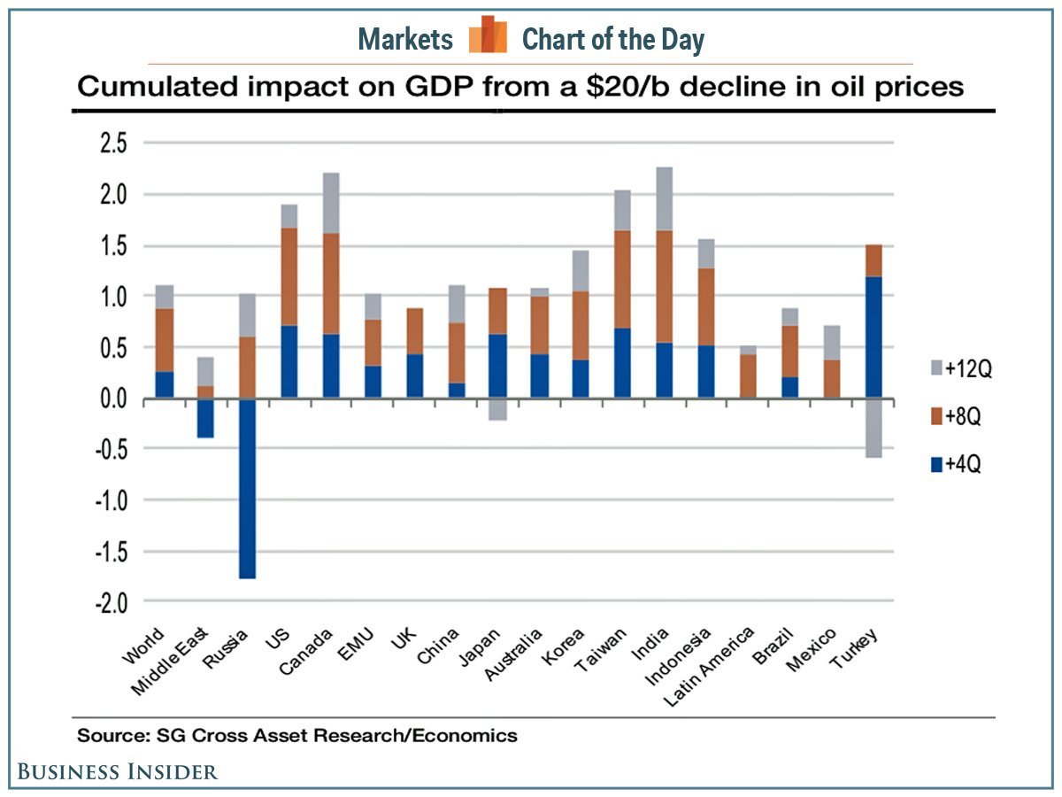 cotd-oil-impact-gdp