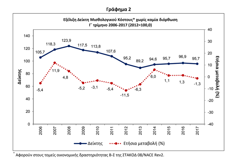 εξέλιξη δείκτη χδ