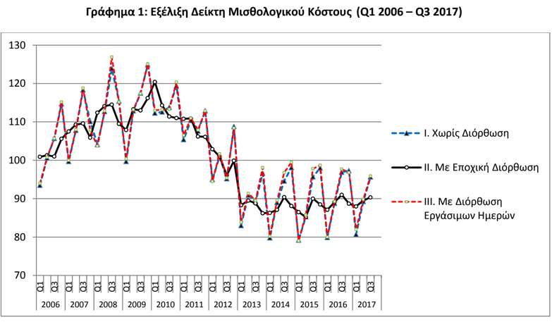 εξελιξη δείκτη