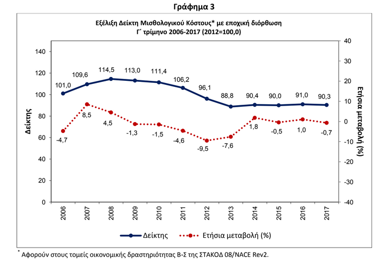 εξελιξη δείκτη μδ
