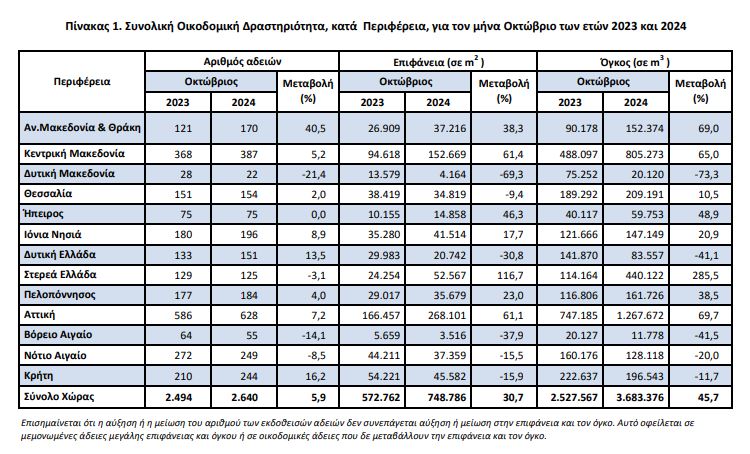 oikodomikes adeies elstat