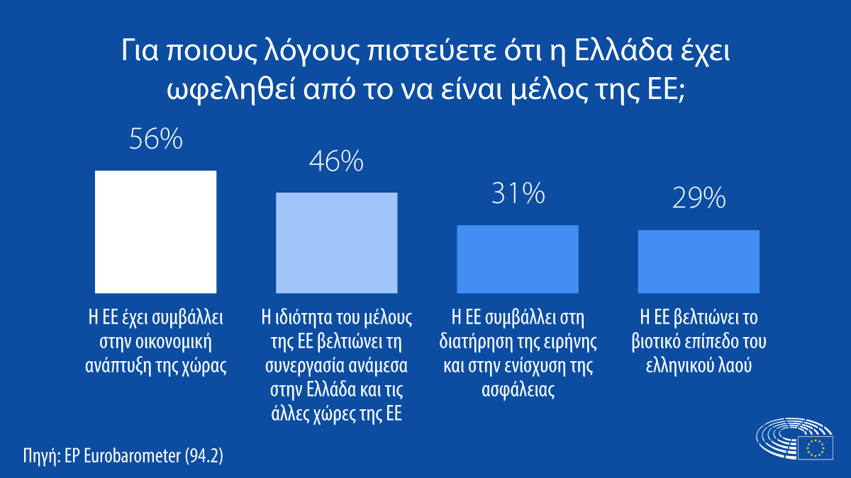 Eurobarometer Benefits from EU EL