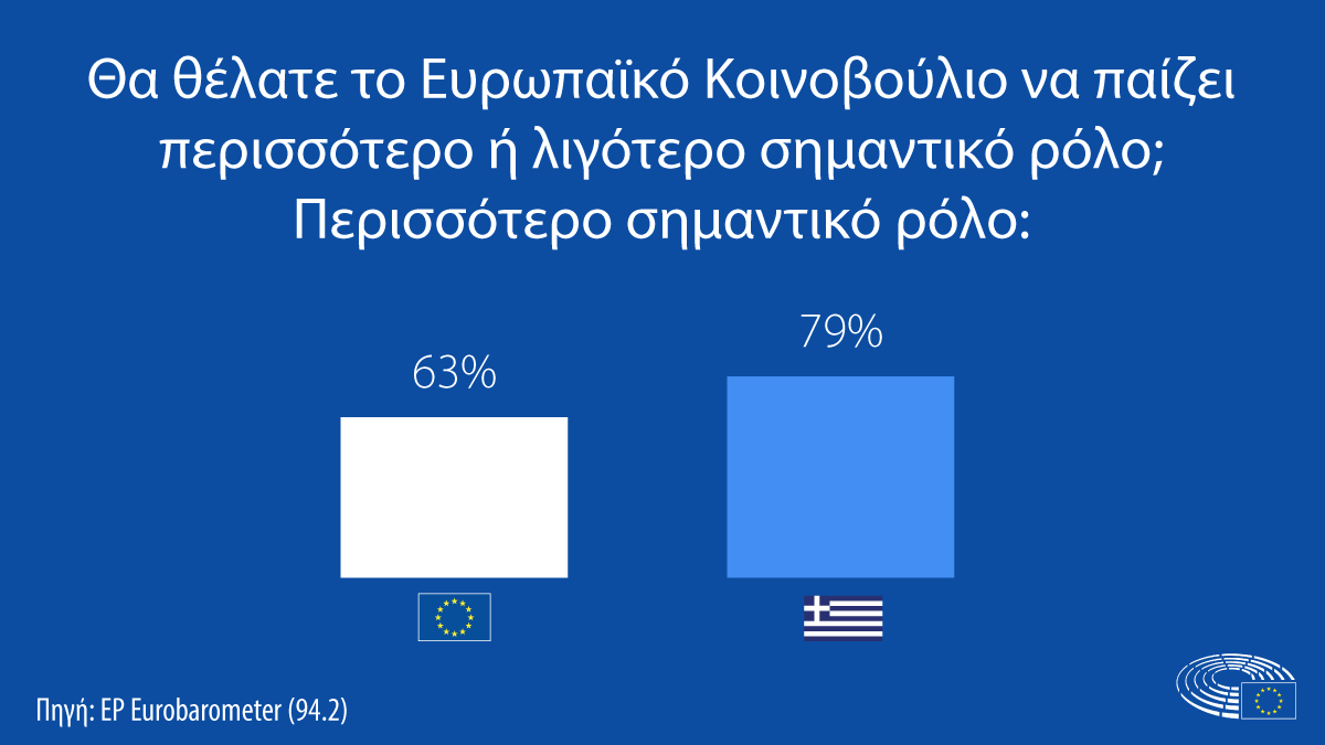 Eurobarometer More important role for EP EL