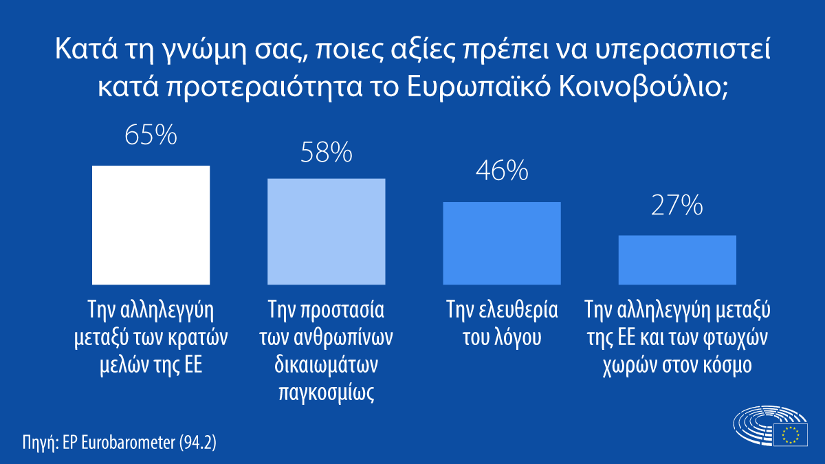 Eurobarometer Values to defend EL