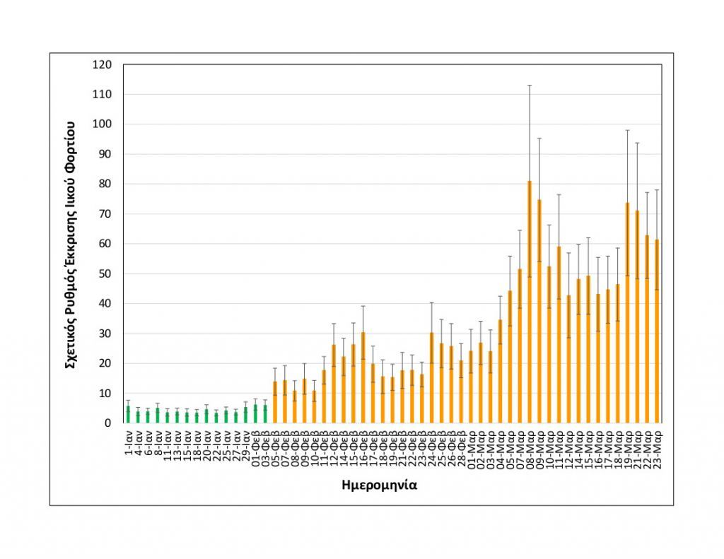 Rationalizedrelativesheddingrate Thessaloniki upto23032021 only2021
