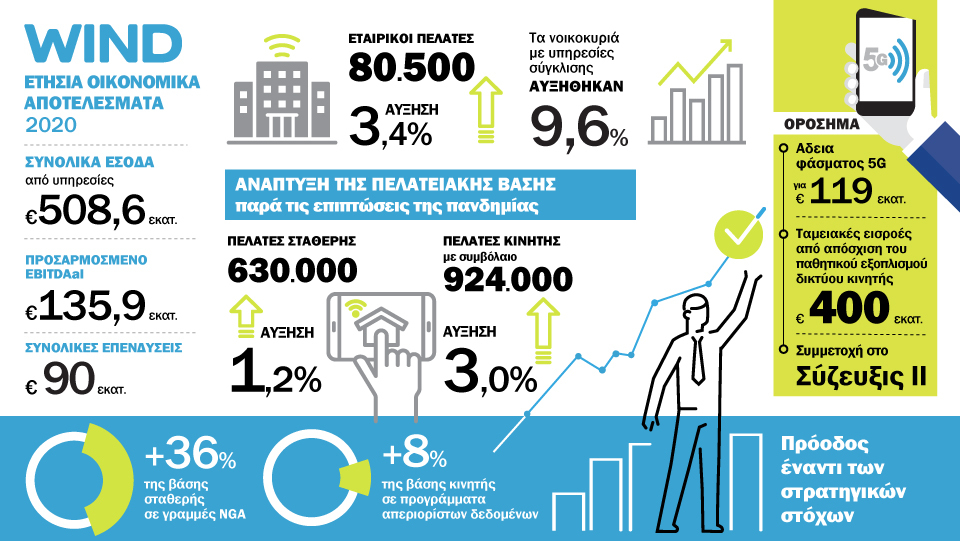 WIND Infographic Οικονομικά Αποτελέσματα 2020