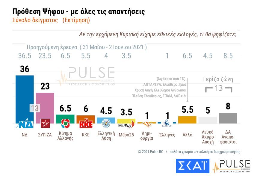 dimoskopisi prothersi apantiseis