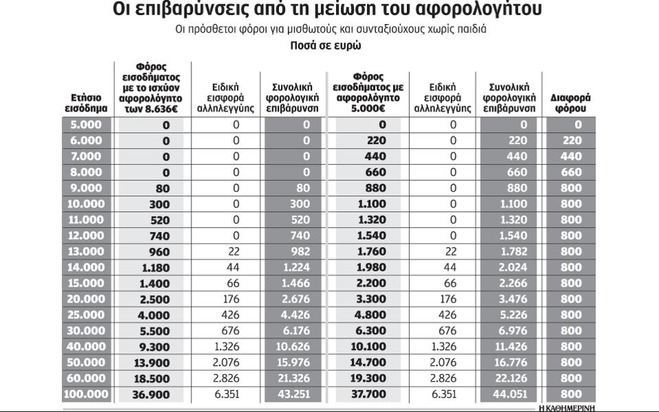αφορολογητο