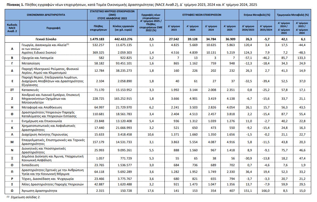 pinakas 1 elstat geografia epixiriseon