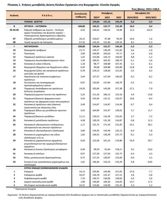 pinakas 1 elstat viomichania