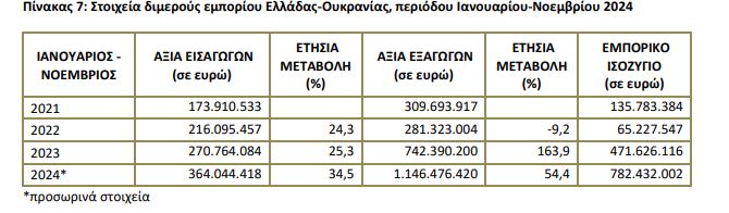 pinakas 7 ELSTAT