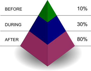 preplanning problem pyramid 360