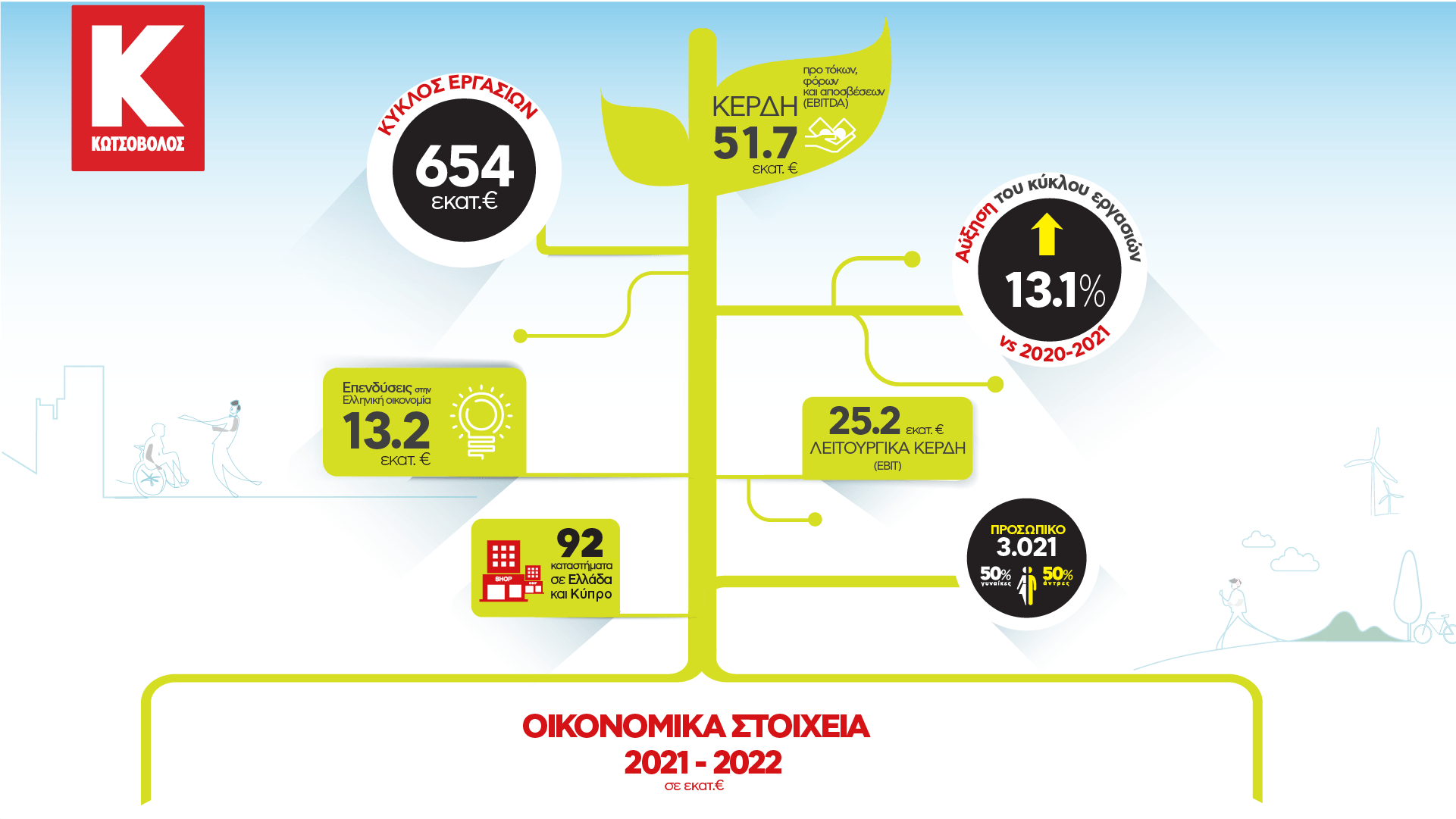 Οικονομικά Αποτελέσματα 21 22 infographic
