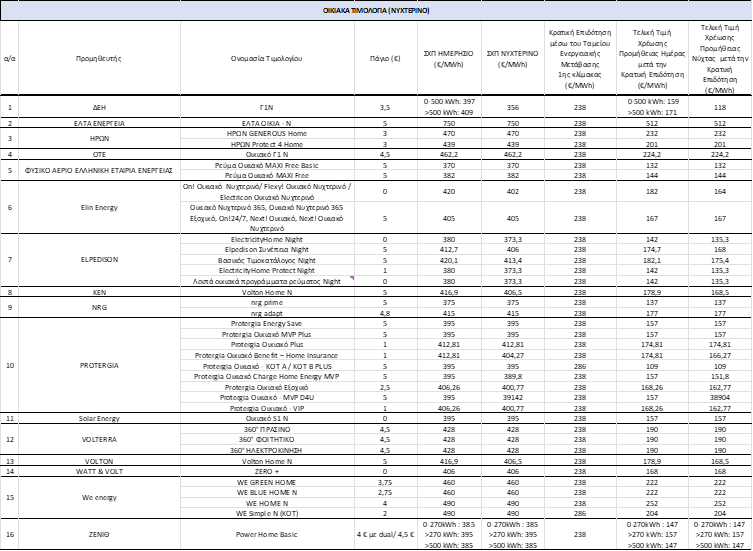 πίνακας 2222