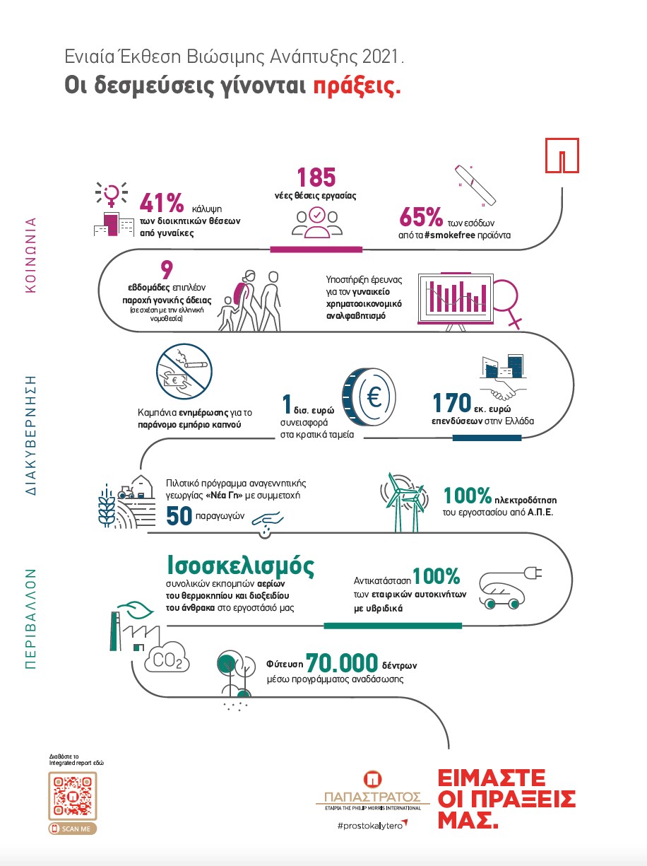 ΠΑΠΑΣΤΡΑΤΟΣ 2η Ενιαία Έκθεση Βιώσιμης Ανάπτυξης Infographic