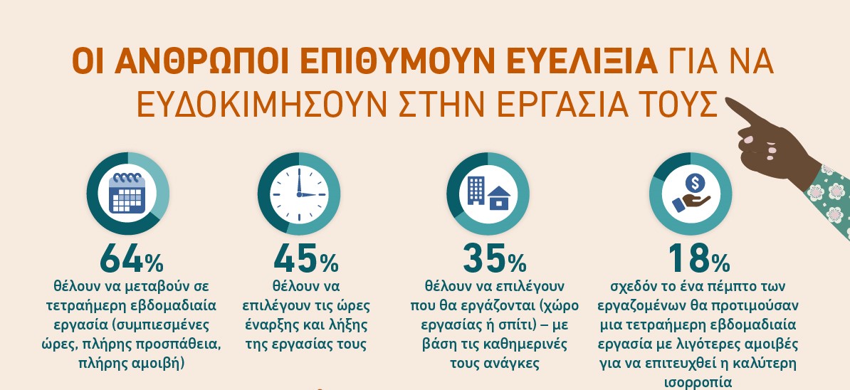 Τι Αναζητούν οι Εργαζόμενοι για να ευδοκιμήσουν