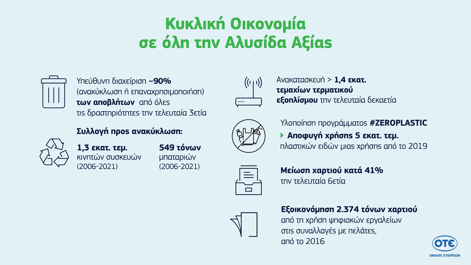 Κυκλική Οικονομία