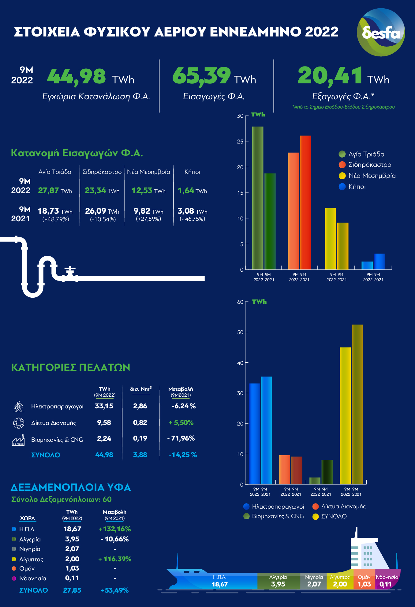 ΔΕΣΦΑ Στοιχεία 9μήνου Infographic