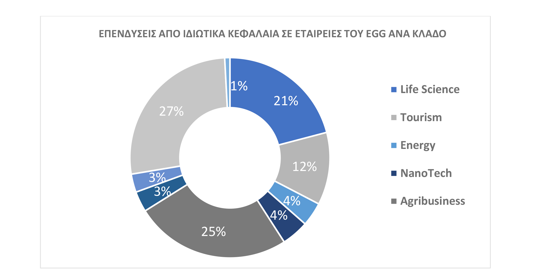 Επενδύσεις από ιδιωτικά κεφάλαια σε start up του egg