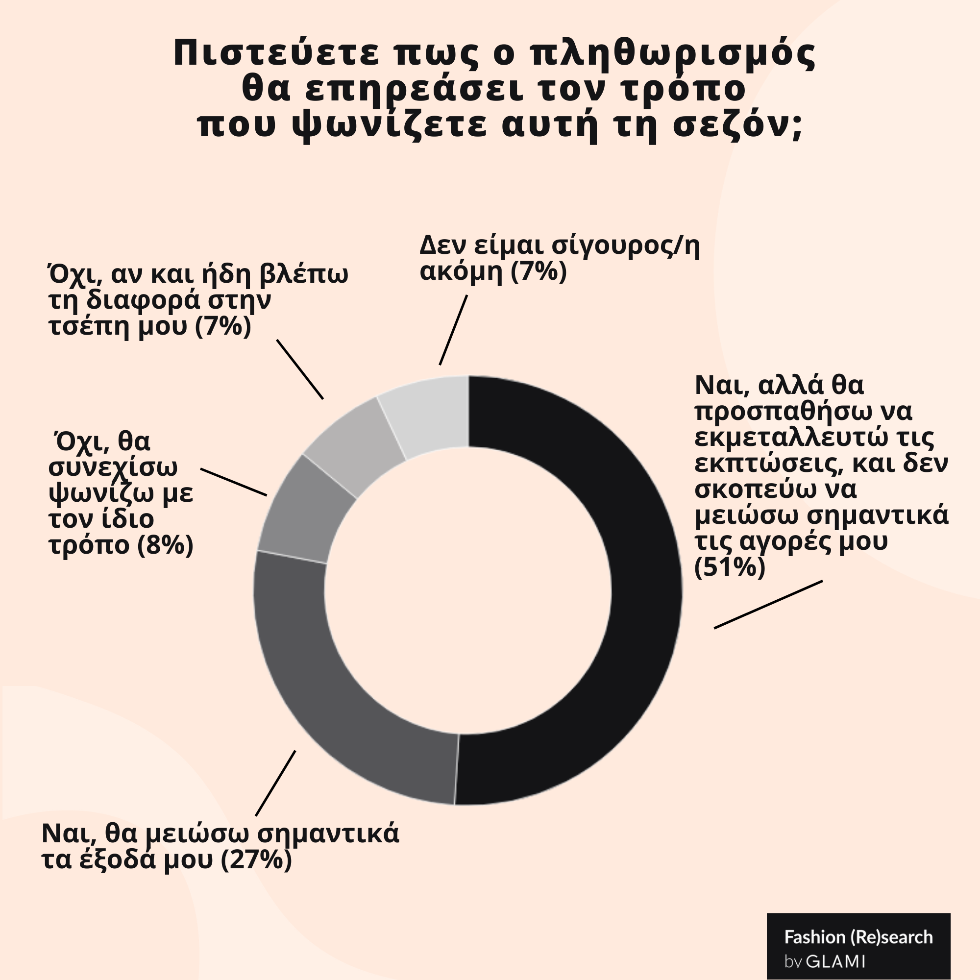 GLAMI Έρευνα αγοράς Fashion Research Πληθωρισμός αγορές Ελλήνων 2