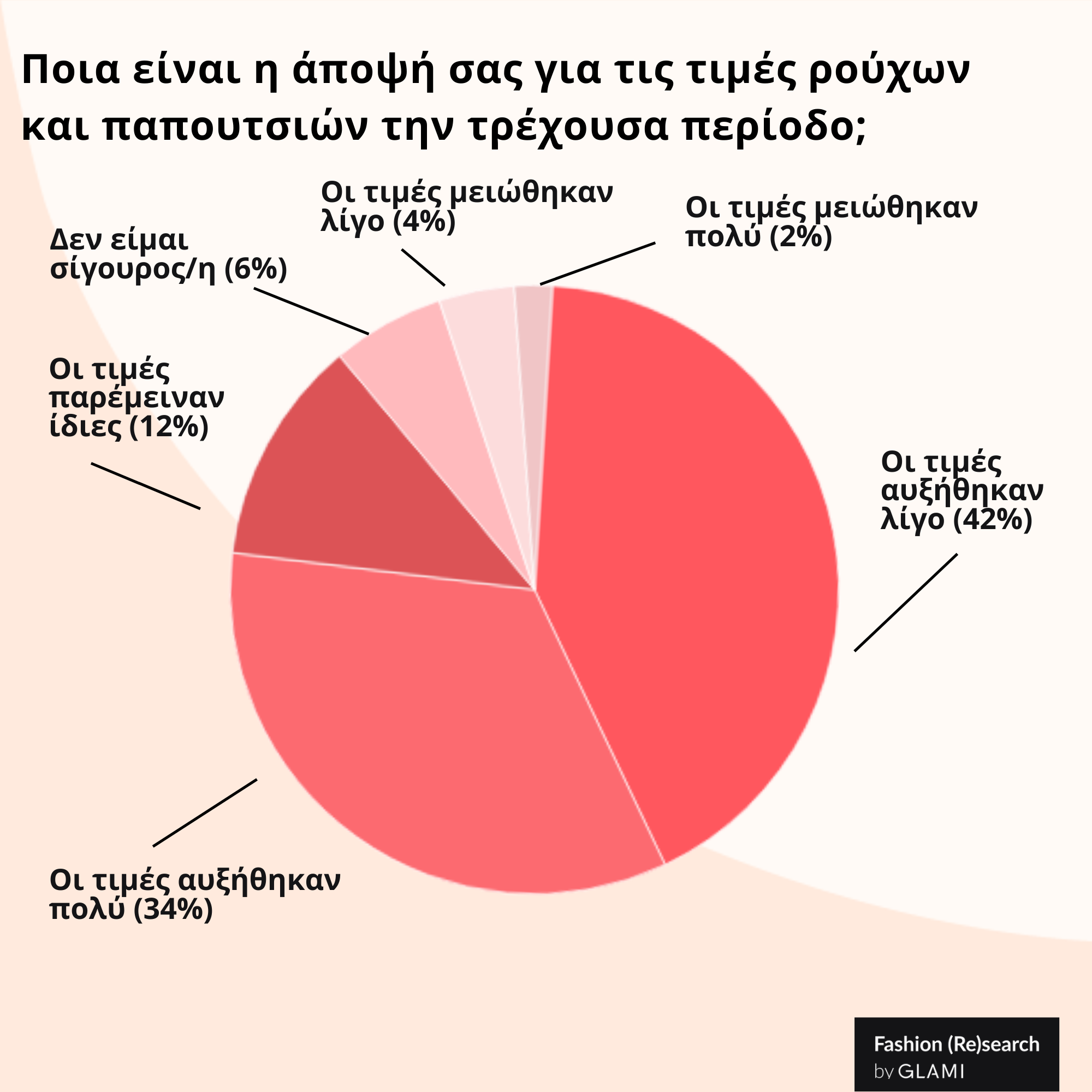 GLAMI Έρευνα αγοράς Fashion Research Πληθωρισμός αγορές Ελλήνων