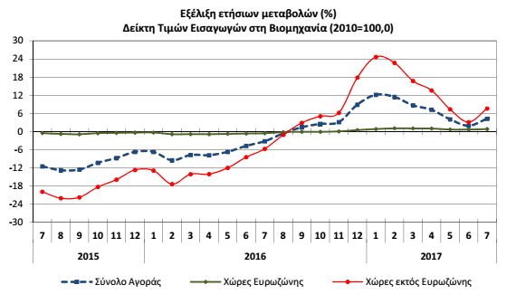 βιομηχανια