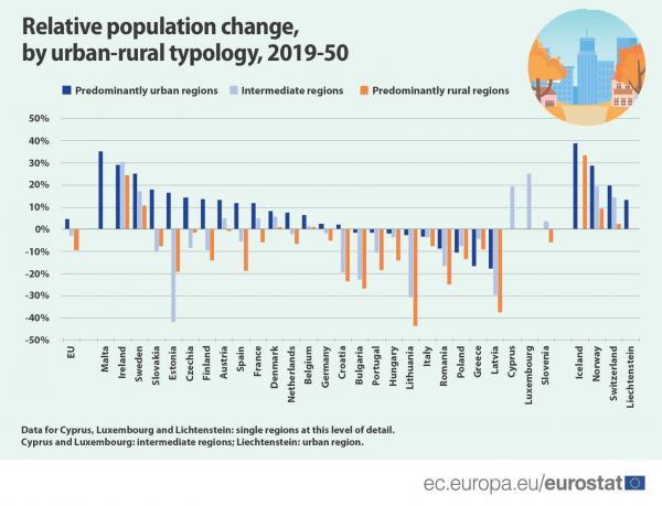 Population change
