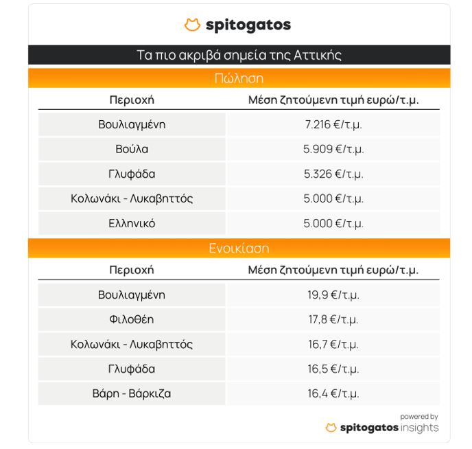 spitogatos akrives perioxes
