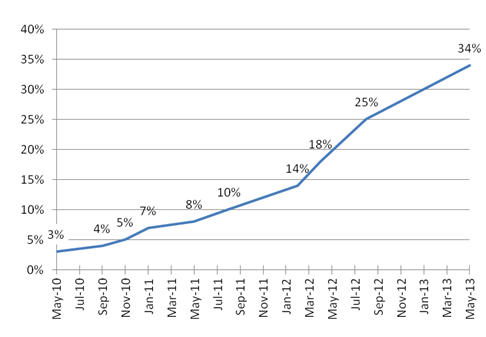 tablets study graph
