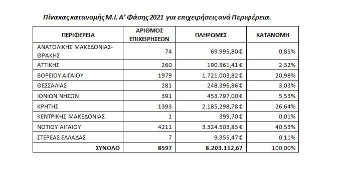 Πίνακας κατανομής Μ.Ι. Α Φάσης 2021 για επιχειρήσεις ανά Περιφέρεια