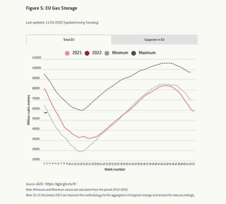 2 EU Gas Storage