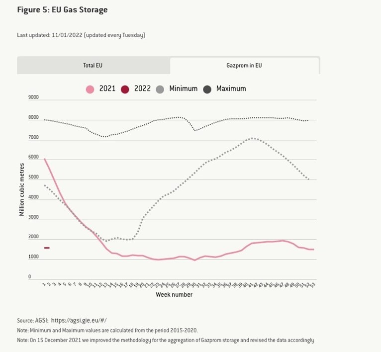 3 Gazprom storage in EU