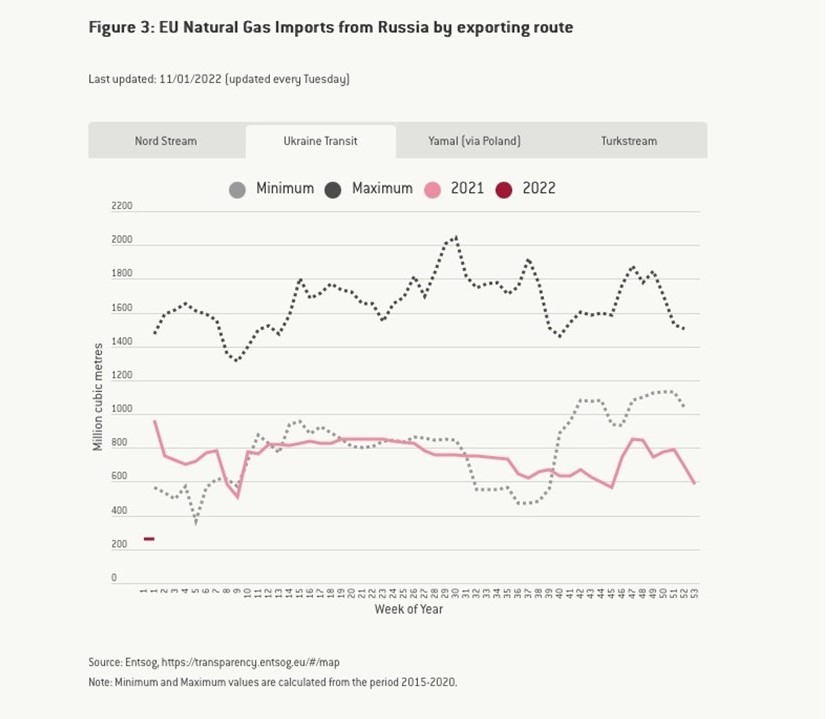 4 Gas Imports from Russia to EU Ukraine
