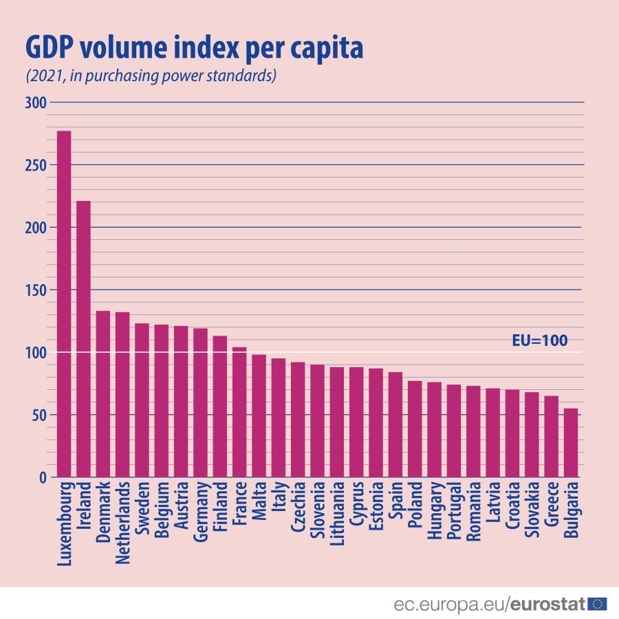 gfp percapita eu 2021