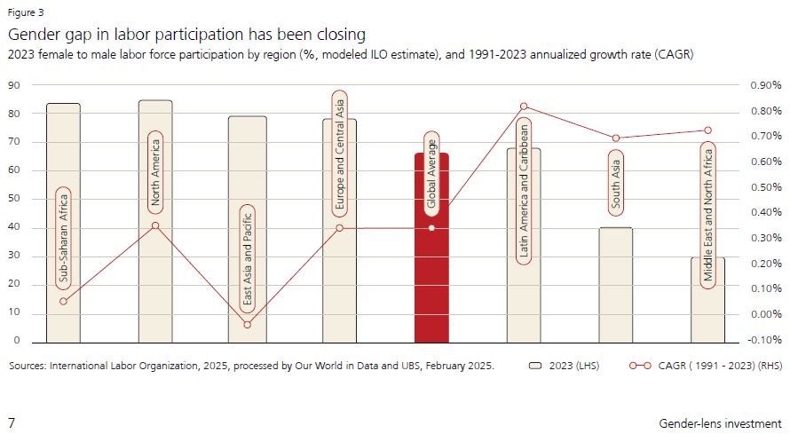 ubs Gender lens Invest 2025 Graph2