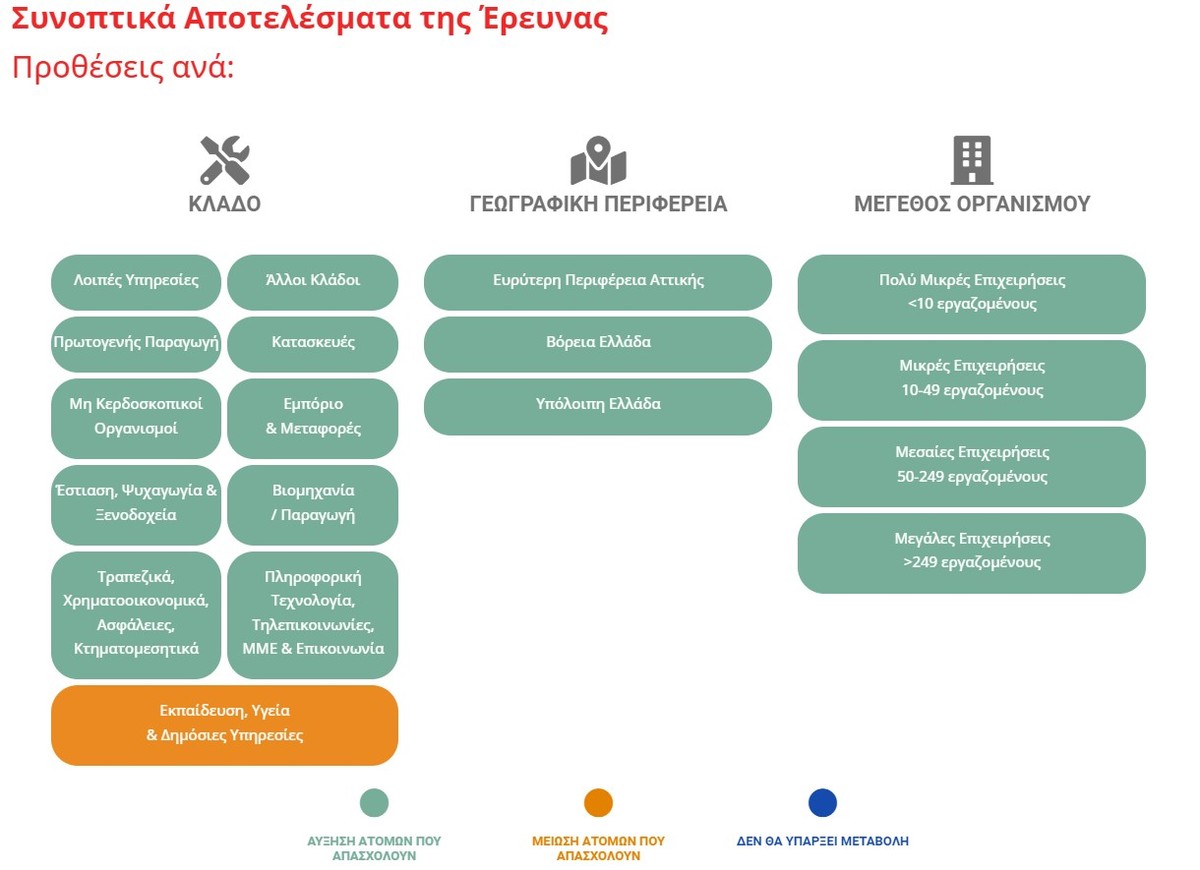 Συνοπτικά Αποτελέσματα ανά Κλάδο Γεωγραφική Περιφέρεια και Μέγεθος Οργανισμού