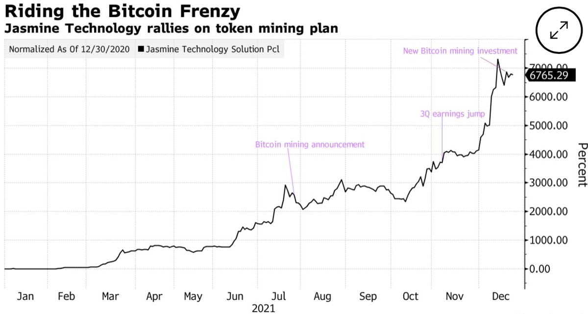 The Thai tech companys shares soar 6700 after Bitcoin mining