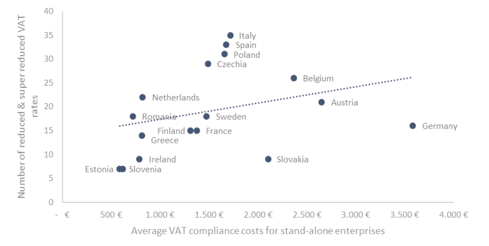 av vat rates