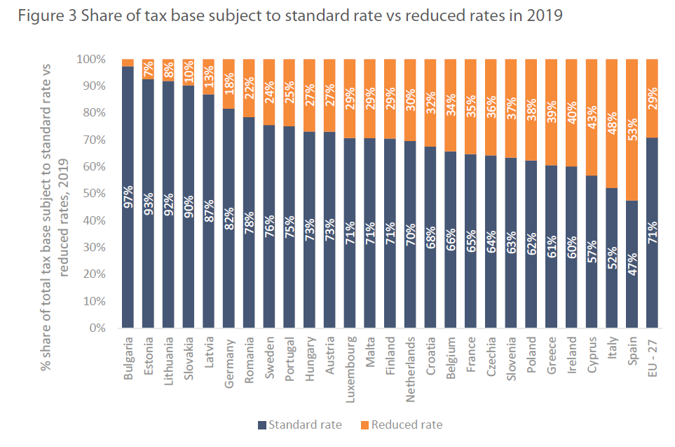 share of vat rate