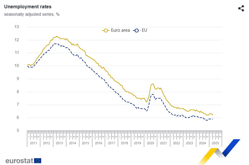 EUROSTAT_UNEMPLOYMENT_f267d.PNG